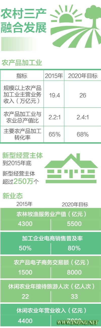 聚焦中央一号文件：产业融合 绝不能把农民丢到一边