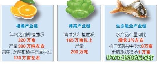 年重庆农业工作要点发布 七大特色产业链建设明确目标任务