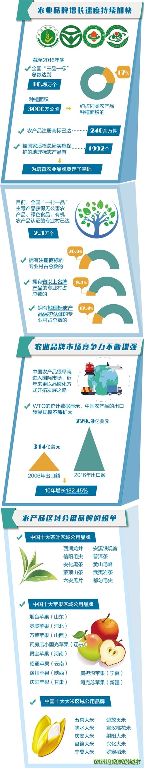 我国农产品品牌建设任重道远 向世界展示中国农业力量