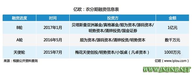 「金融科技50+」农村市场易守难攻，农分期从金融切入农业服务