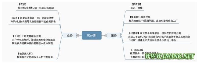 「金融科技50+」农村市场易守难攻，农分期从金融切入农业服务