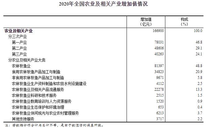 2年全国农业及相关产业增加值占GDP比重为16.47% 