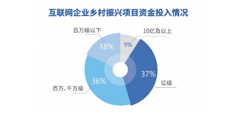 互联网助力乡村振兴社会价值几何？社科院首份报告作出评估